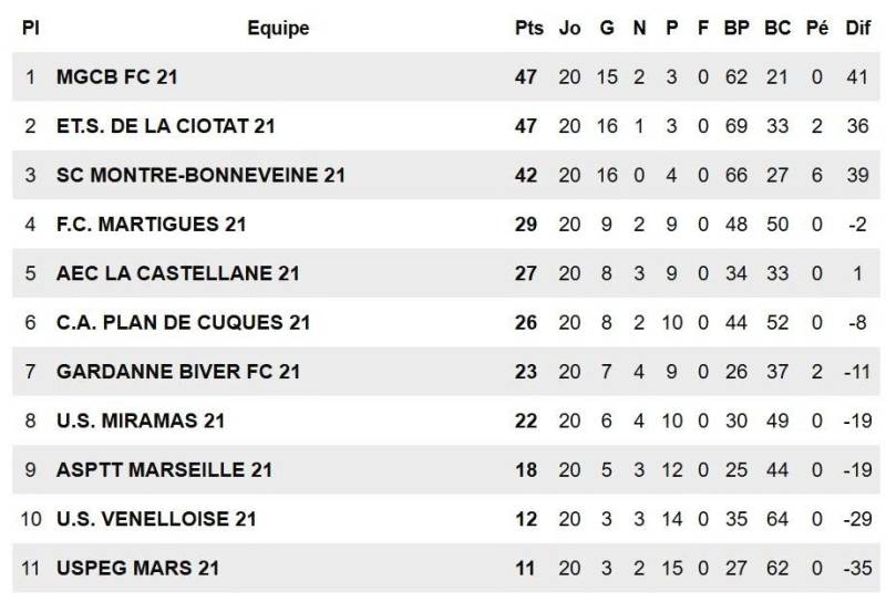U14 D1 : CHAMPIONS DU DÉPARTEMENT !
