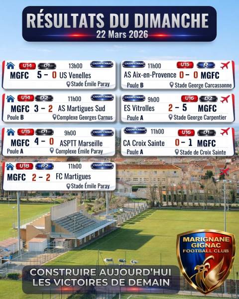 WEEK-END CONTRASTÉ MAIS PROMETTEUR POUR LE MGFC !